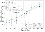 Experimental demonstration of non-local magic in a superconducting quantum processor