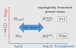 Magic Phase Transition and Non-local Complexity in Generalized W State