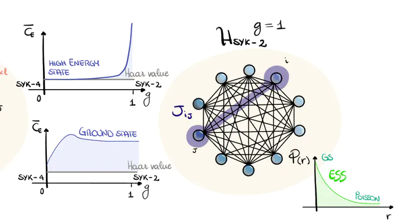 Stabilizer Entropy and entanglement complexity in the Sachdev-Ye-Kitaev model