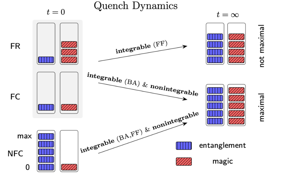 Stabilizer entropy in non-integrable quantum evolutions | Personal Webpage